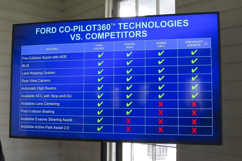 2020 ford escape co-pilot 360 tech versus the competition